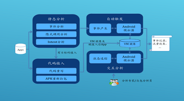 移動應(yīng)用軟件自動分析平臺