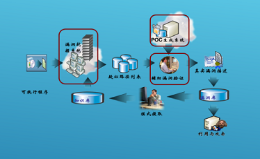 高危軟件漏洞挖掘平臺(tái)