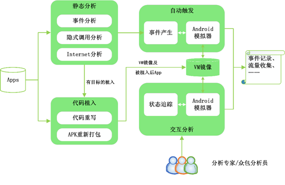 移動(dòng)應(yīng)用軟件自動(dòng)分析平臺(tái).png